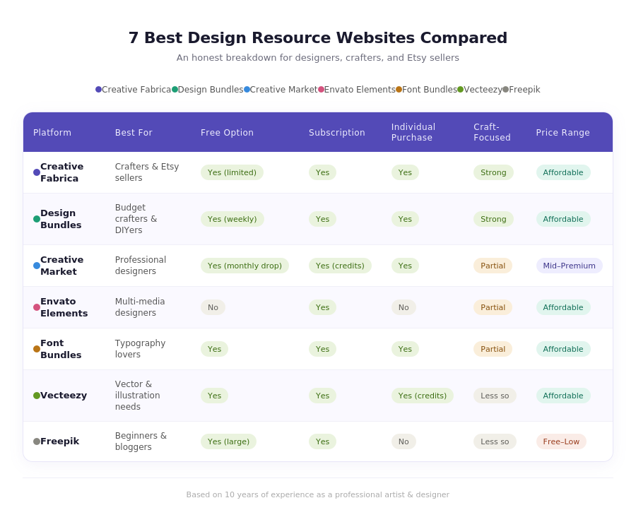 Comparison of 7 best design resource websites for designers and Etsy sellers
