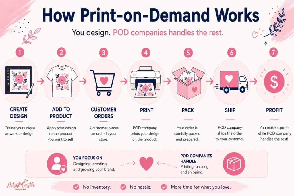 How print on demand works from creating a design and receiving an order to printing, packing, shipping and earning profit