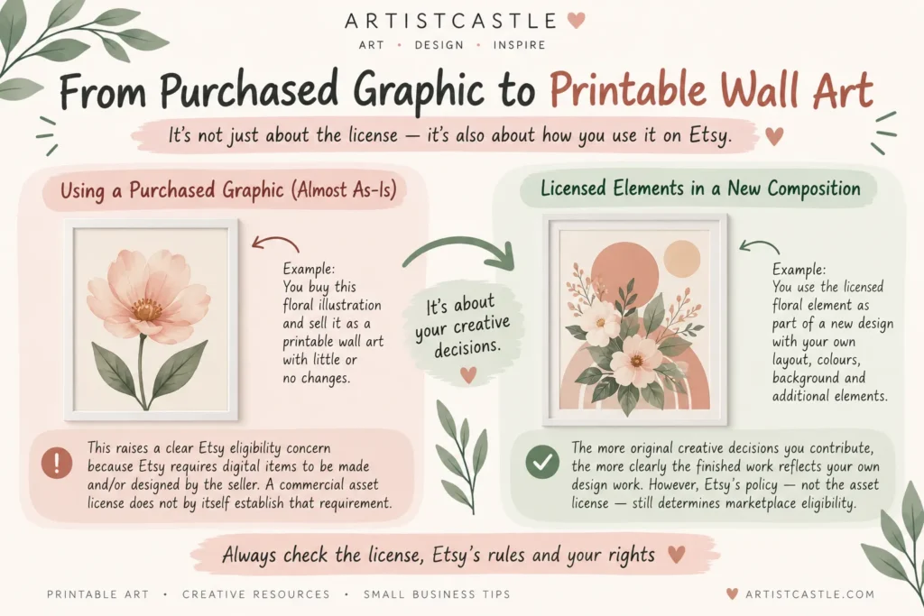 Comparison of using a purchased graphic almost as-is versus licensed elements in a new printable wall art composition