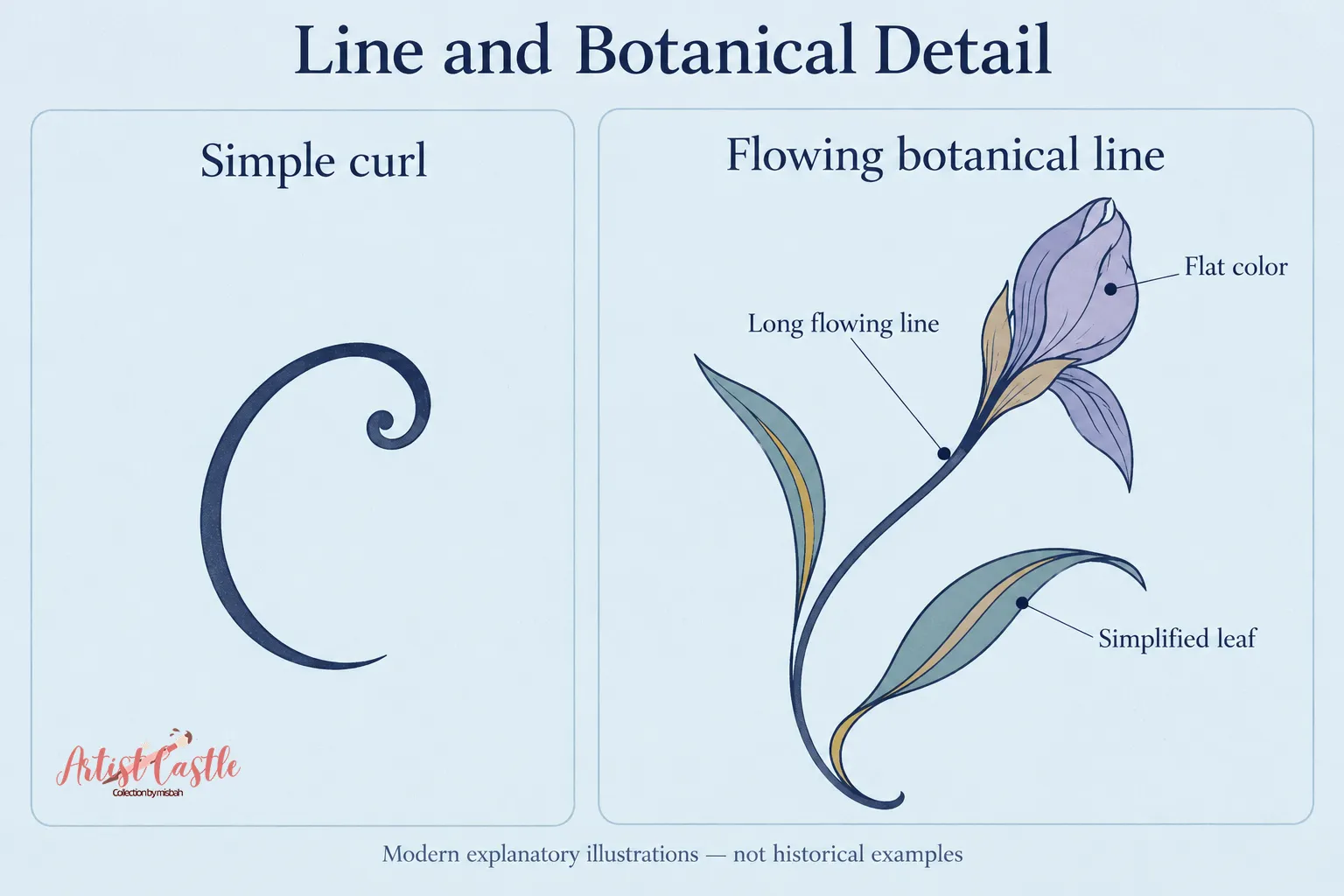 Simple curl beside a flowing botanical stem, with labels identifying the line, simplified leaf, and flat color.