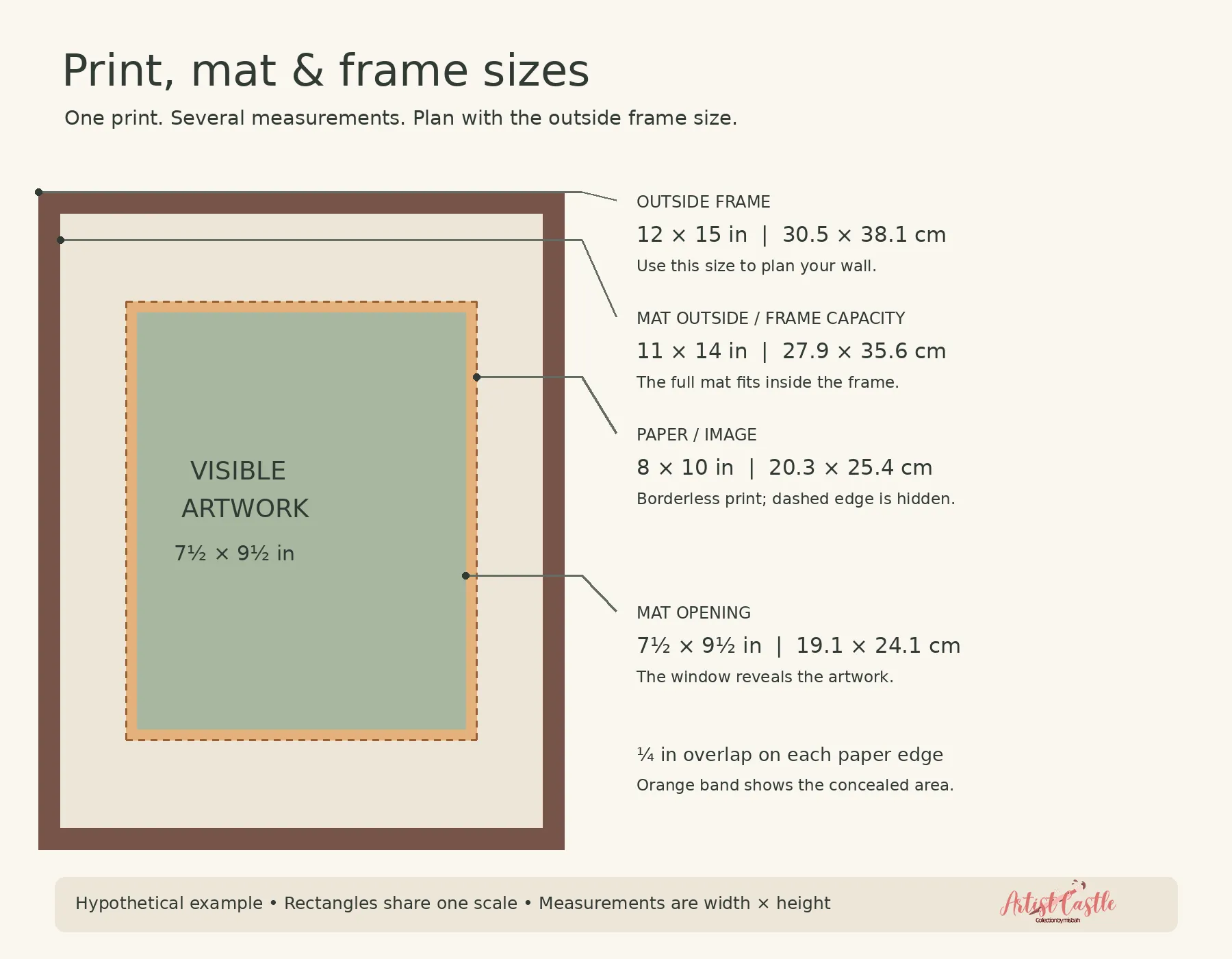Diagram comparing an 8×10-inch print, a 7½×9½-inch mat opening, an 11×14-inch mat, and a 12×15-inch outside frame.