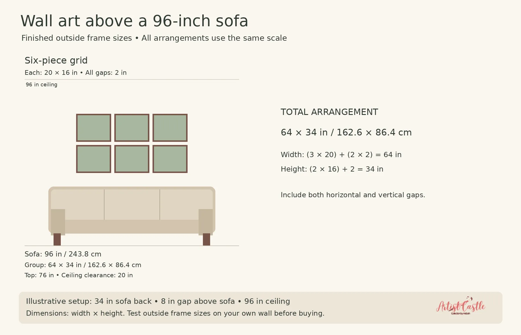 Six 20×16-inch frames arranged above a 96-inch sofa in two rows of three, with 2-inch gaps, spanning 64×34 inches.