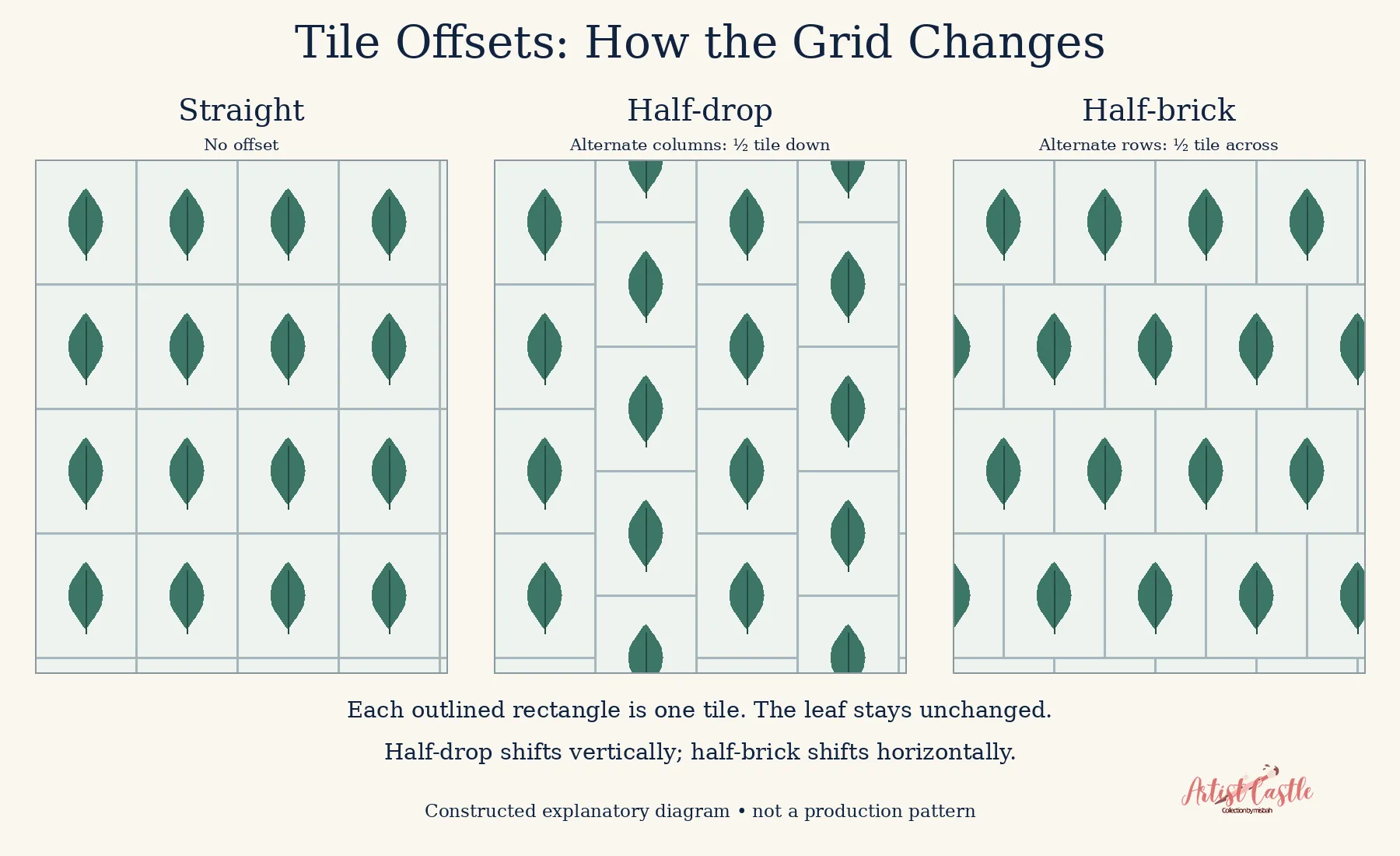 Identical leaf tiles in straight, half-drop, and half-brick layouts, with tile boundaries shown.
