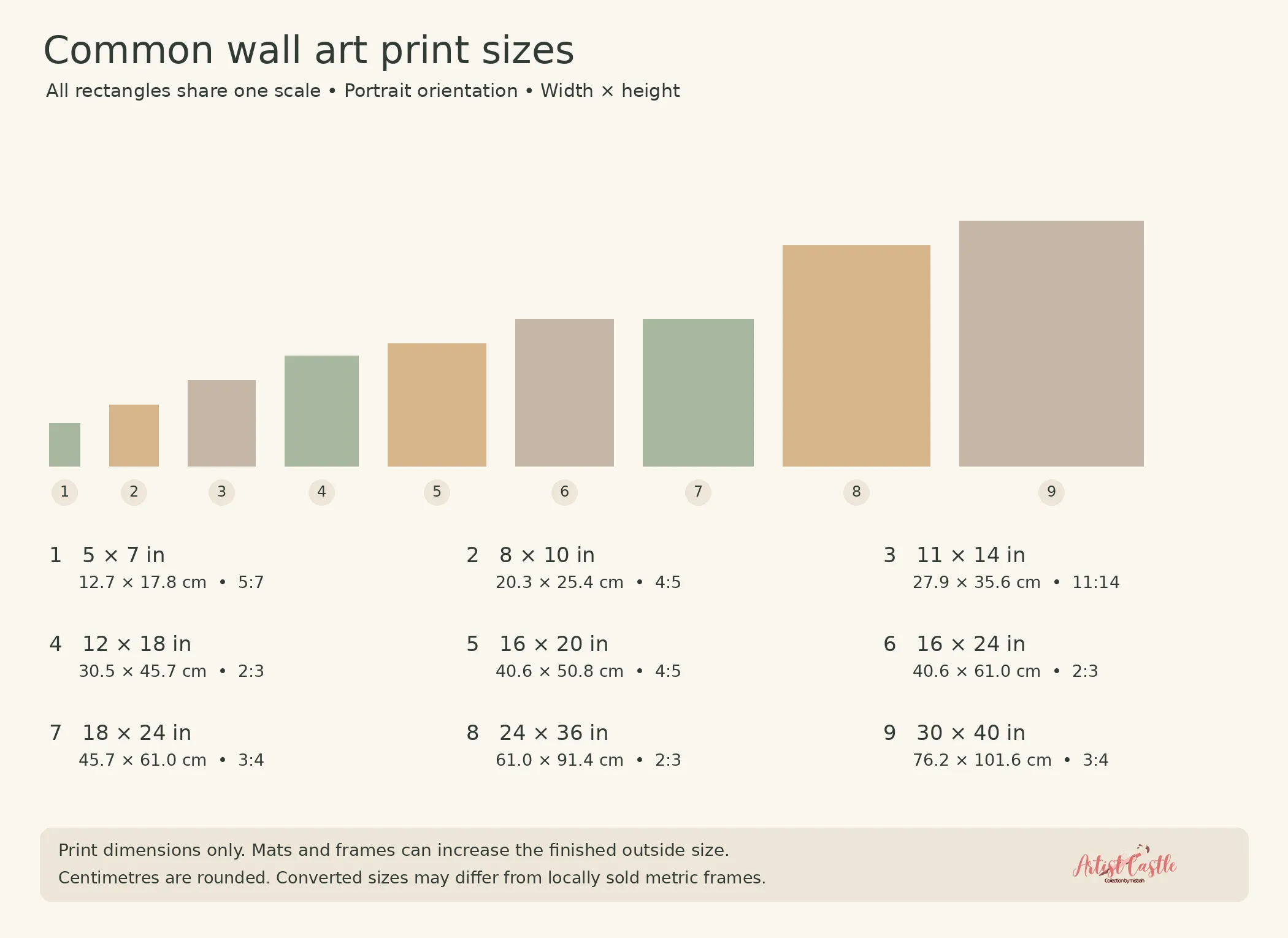 Nine common wall art print sizes from 5×7 to 30×40 inches, compared at the same scale with centimetre measurements and aspect ratios.
